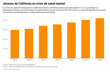 More Adolescents Seek Medical Care For Mental Health Issues