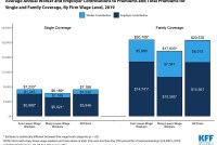 As Health Care Costs Rise, Workers At Low-Wage Firms May Pay A Larger Share