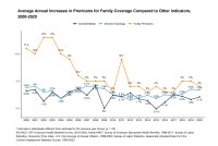Job-Based Health Insurance Costs Are Up 4% This Year, 55% in Past Decade