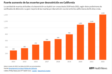 The Rate of Older Californians Dying of Malnutrition Has Accelerated