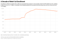 Medicaid Mystery: Millions of Enrollees Haven’t Materialized in California