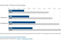 Consejos contradictorios sobre las vacunas contra covid podrían afectar las tasas de vacunación, que ya son bajas