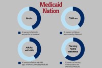Medicaid Covers All That? It’s The Backstop Of America’s Ailing Health System