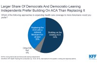 Democrats Favor Building On ACA Over ‘Medicare For All’