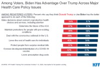 Al sopesar los temas de salud, la mayoría de los votantes se inclinan hacia Biden