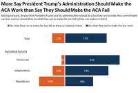 While Trump Moves To Dismantle Health Law, Public Favors Repair