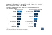 In Battleground Races, Health Care Lags As Hot-Button Issue, Poll Finds