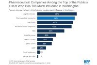 Poll: Americans Aghast Over Drug Costs But Aren’t Holding Their Breath For A Fix