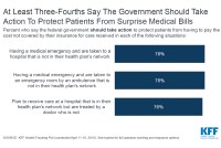 Americans Overwhelmingly Want Federal Protections Against Surprise Medical Bills