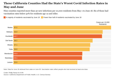 As Covid Vaccinations Slow, Parts of the US Remain Far Behind 70% Goal