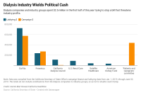 Dialysis Industry Spends Big To Protect Profits